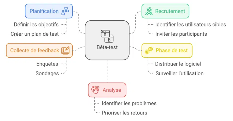 Conduire un bêta test réussi : L’approche stratégique de Fanvoice