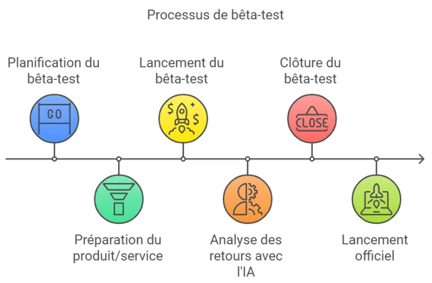 Étapes clés pour un bêta test réussi
