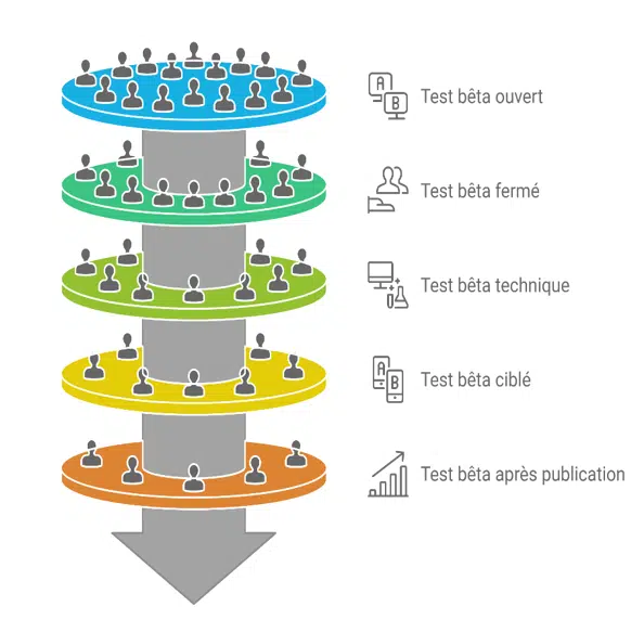 Quels sont les différents types de bêta-tests